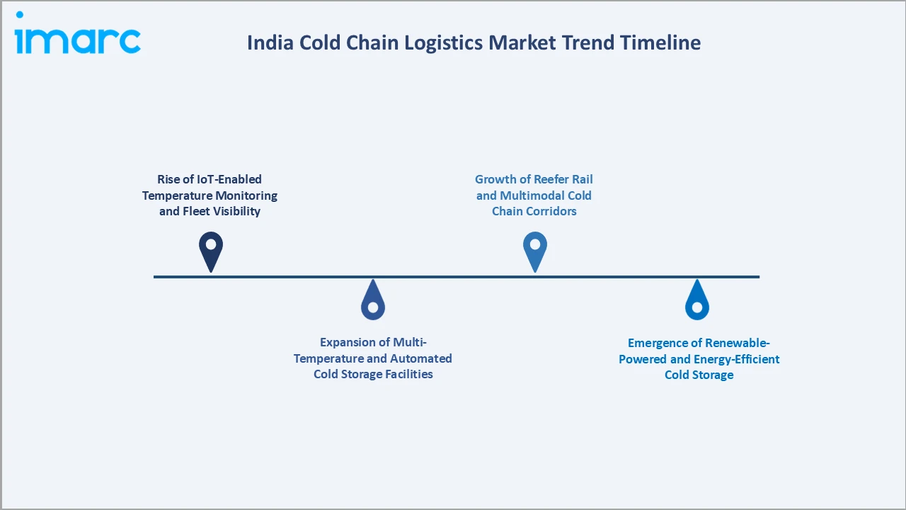 India Cold Chain Logistics Market Trend Timeline