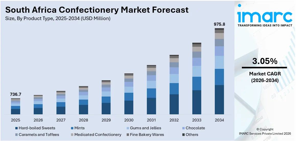 South Africa Confectionery Market Size