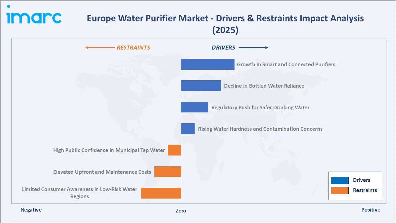 Europe Water Purifier Market Drivers & Restraints