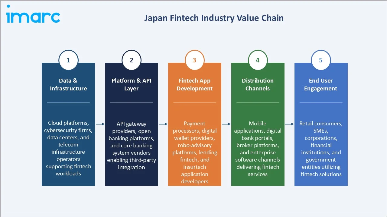 Japan Fintech Market Industry Value Chain