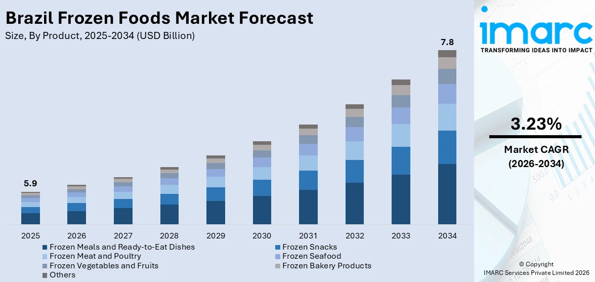 Brazil Frozen Foods Market size