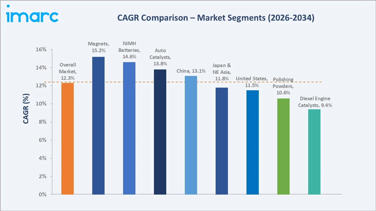Rare Earth Elements Market CAGR Comparison
