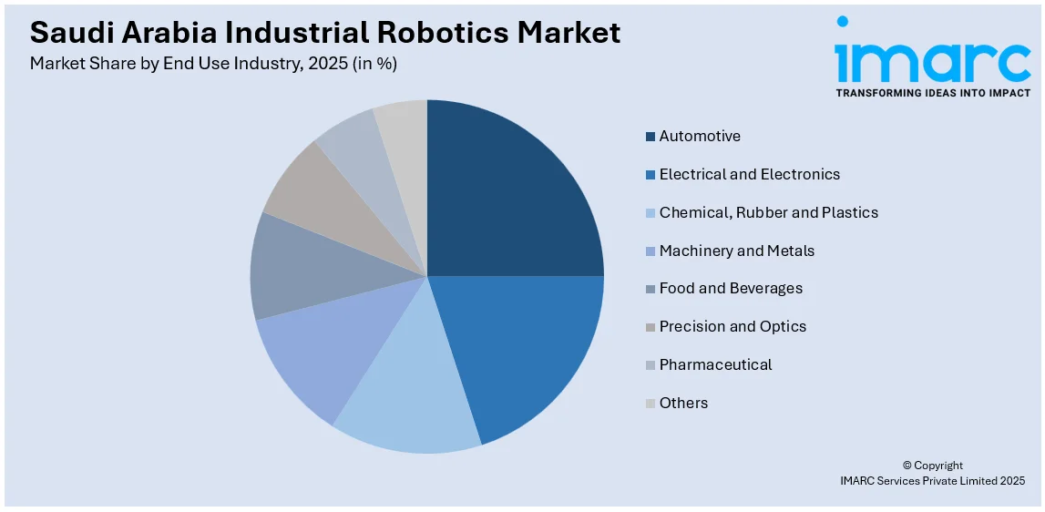 Saudi Arabia Industrial Robotics Market By End Use Industry