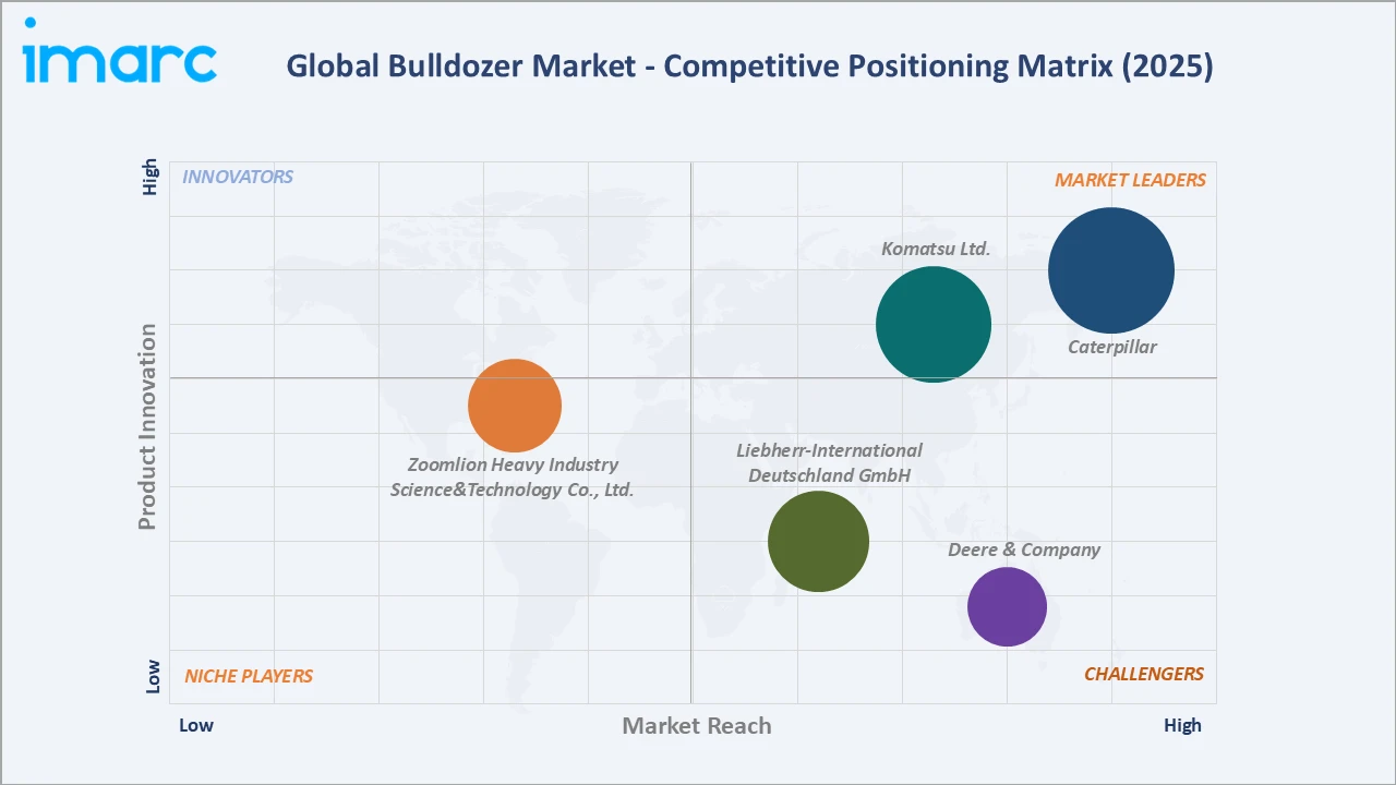 Bulldozer Market Competitive Positioning Matrix