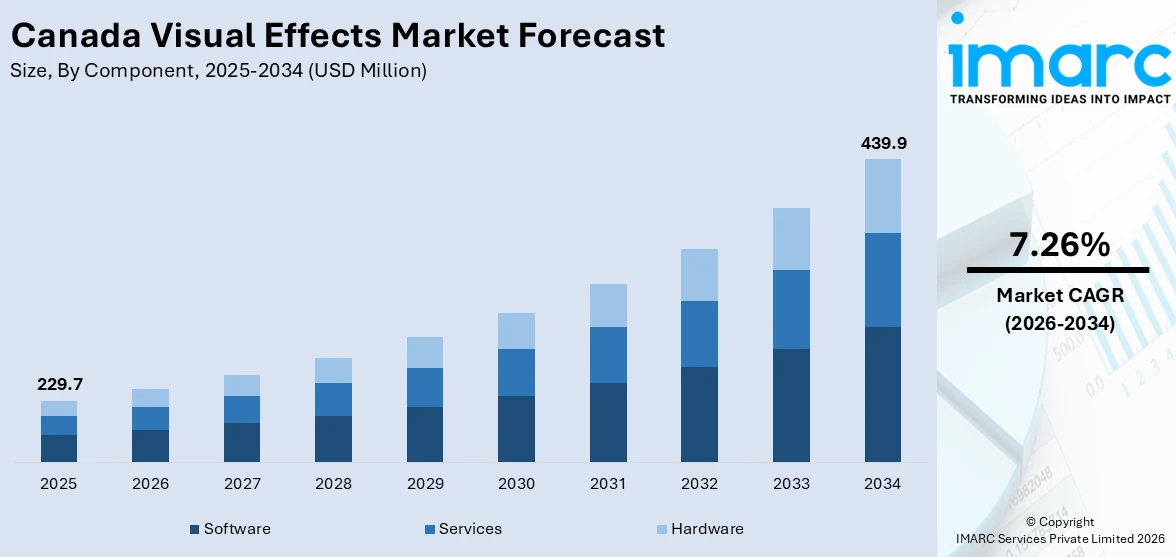  Canada Visual Effects Market Size