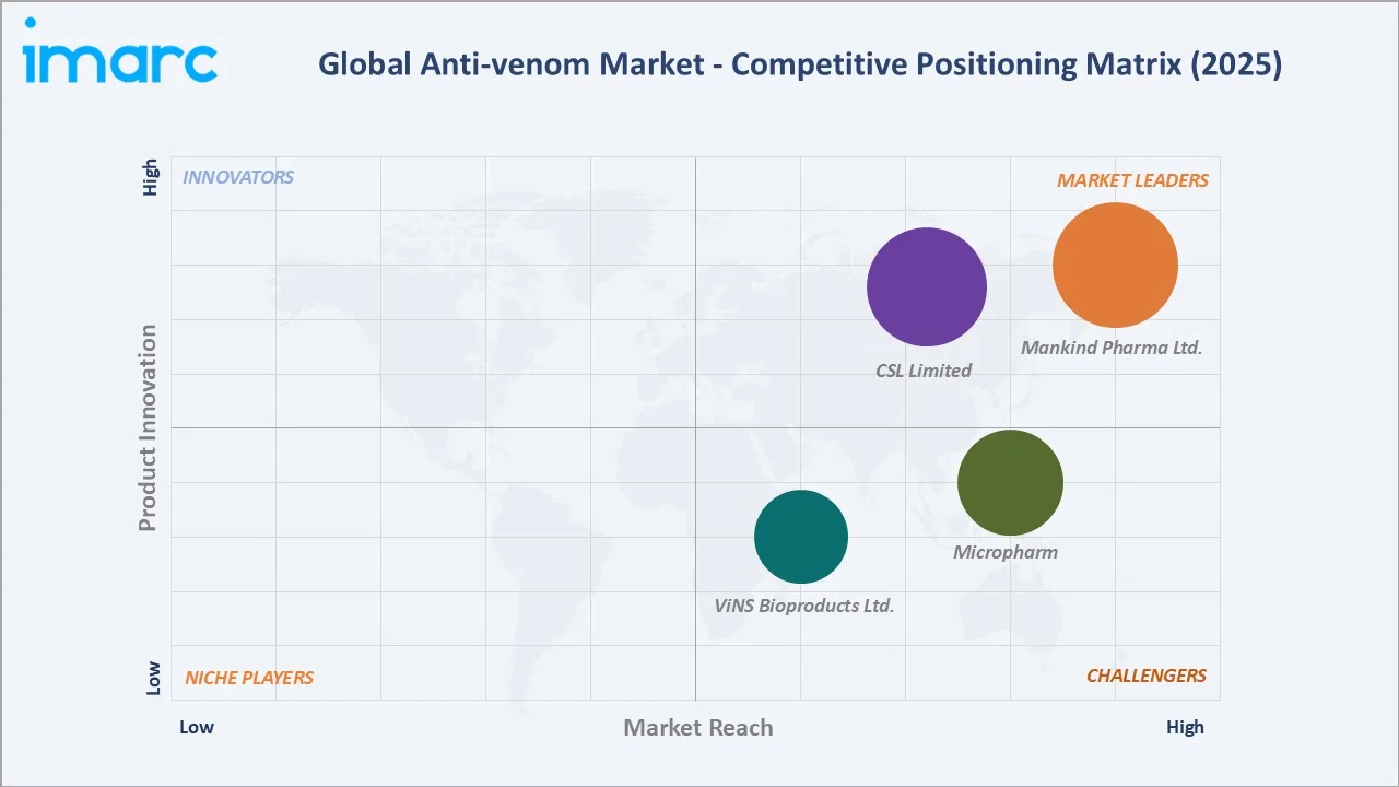 Anti-venom Market By Competitive Landscape