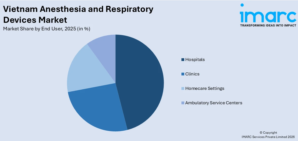 Vietnam Anesthesia and Respiratory Devices Market by End User