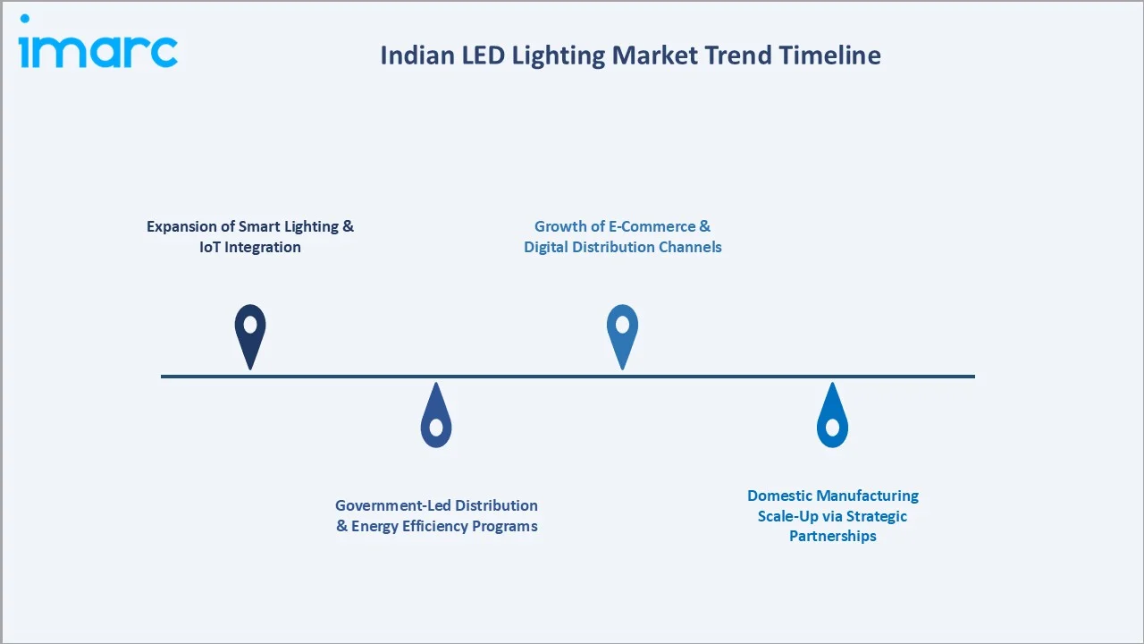 Indian LED Lighting Market Trends