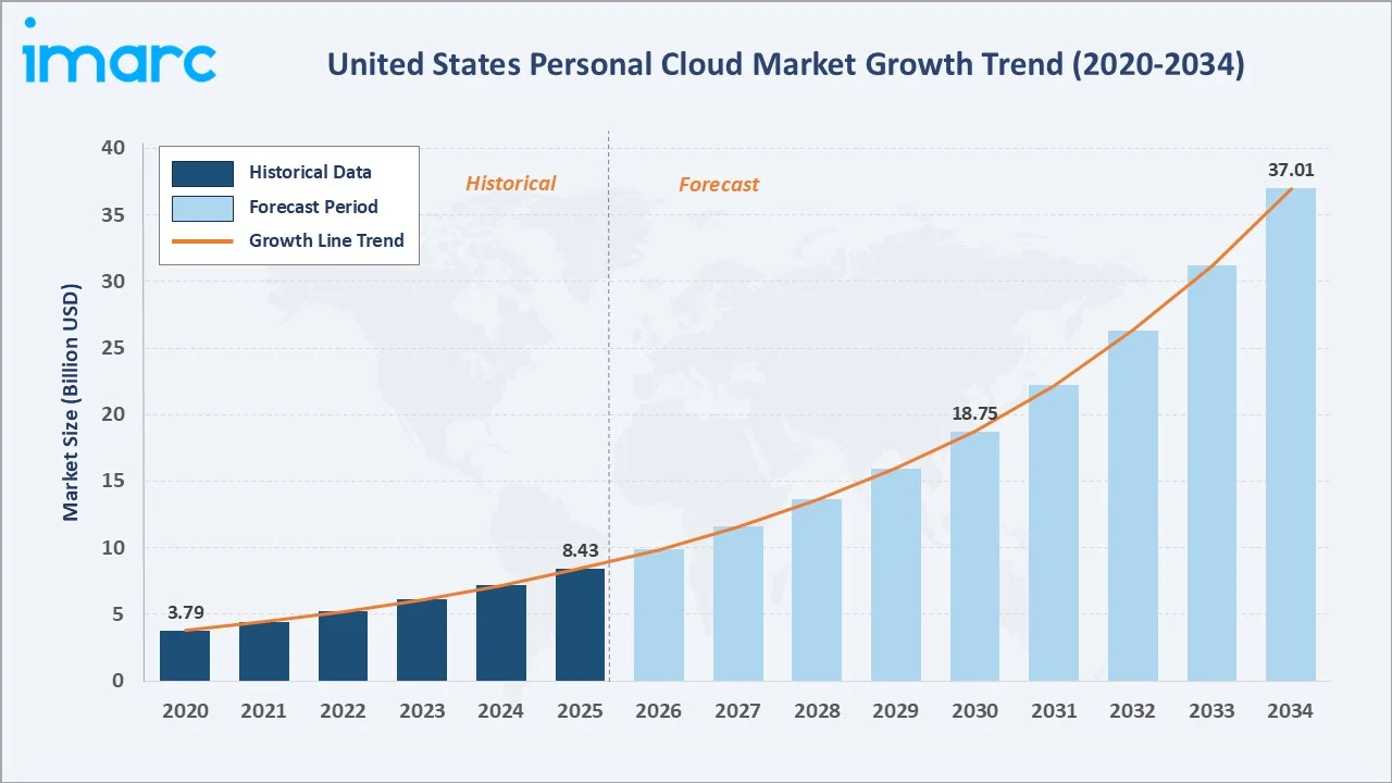 United States Personal Cloud Market Growth Trend