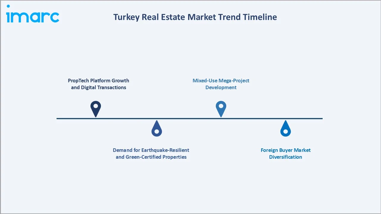 Turkey Real Estate Market Trend Timeline