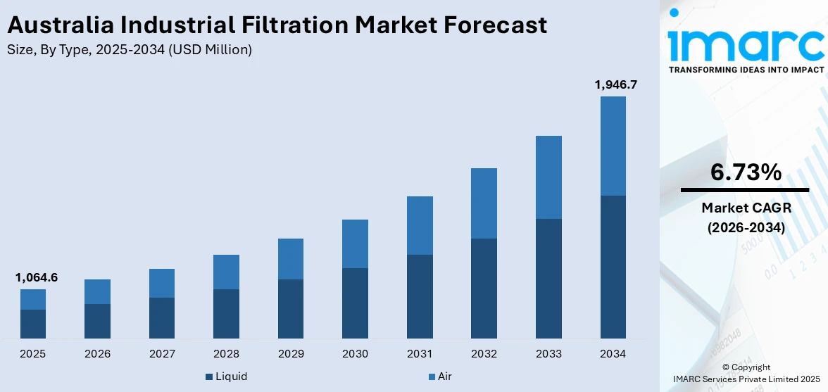 Australia Industrial Filtration Market Size