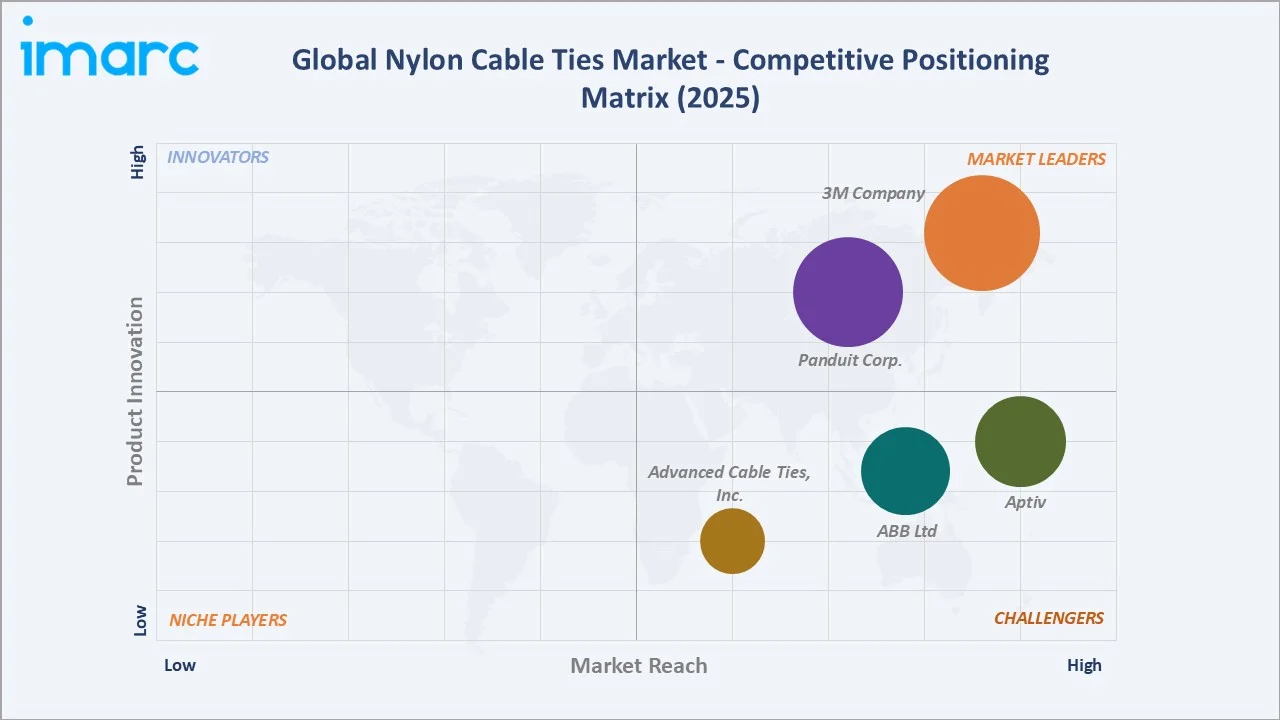 Nylon Cable Ties Market By Competitive Positioning Matrix