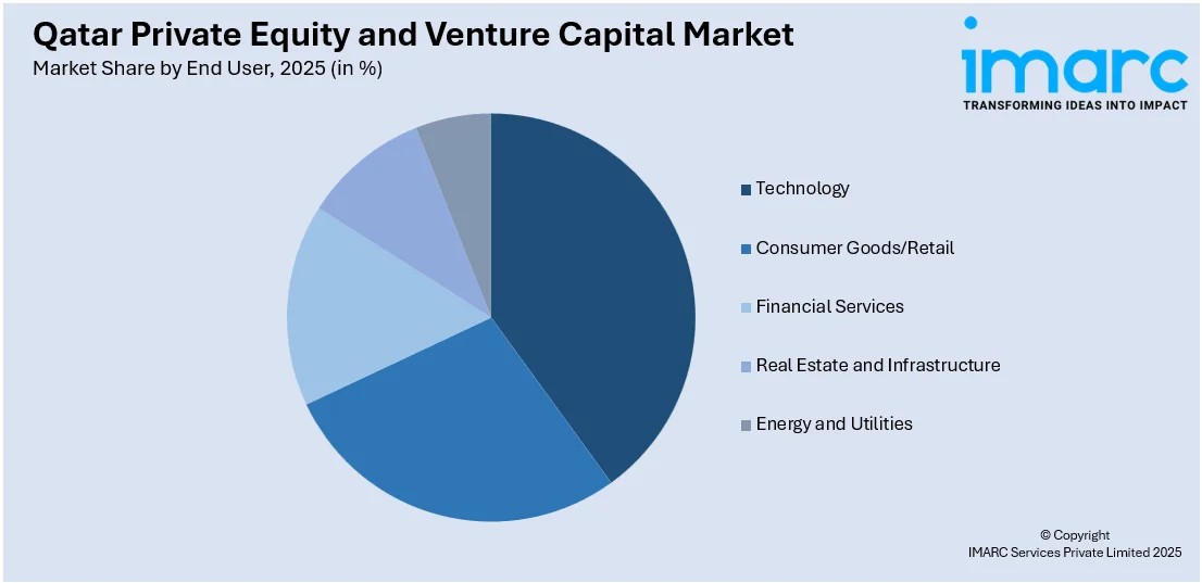 Qatar Private Equity and Venture Capital Market By End User