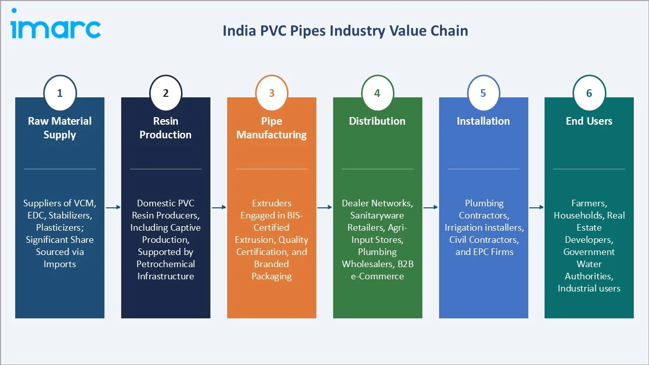 India PVC Pipes Market Value Chain
