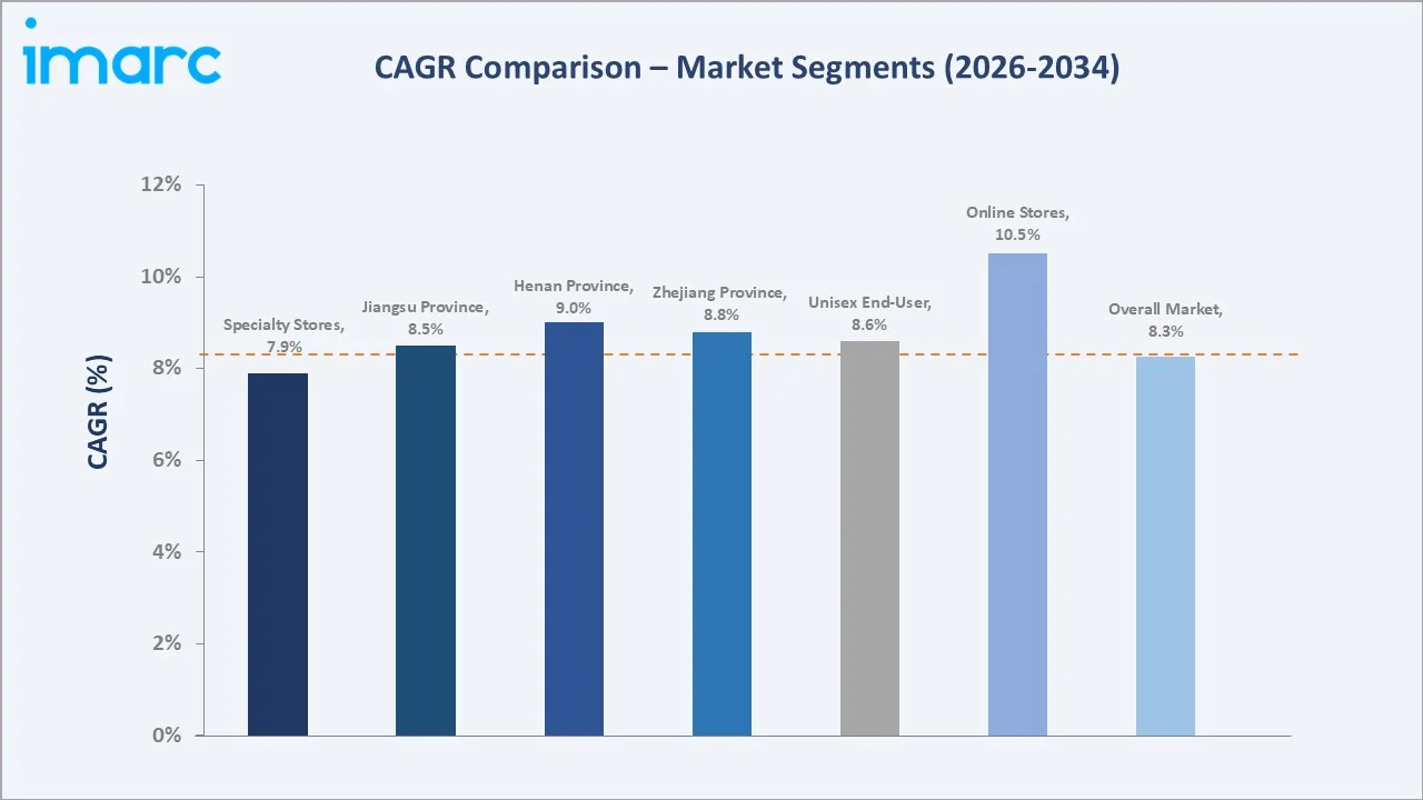 China Toys Market CAGR Comparison