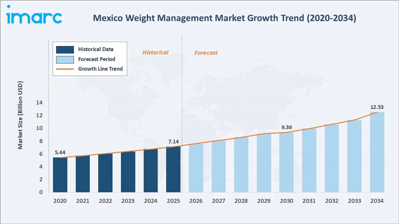 Mexico Weight Management Market Growth Trend