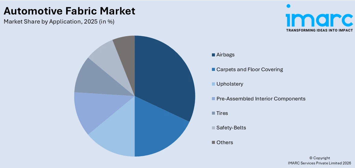 Automotive Fabric Market by Application 
