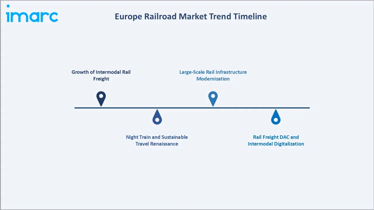 Europe Railroad Market Trend Timeline