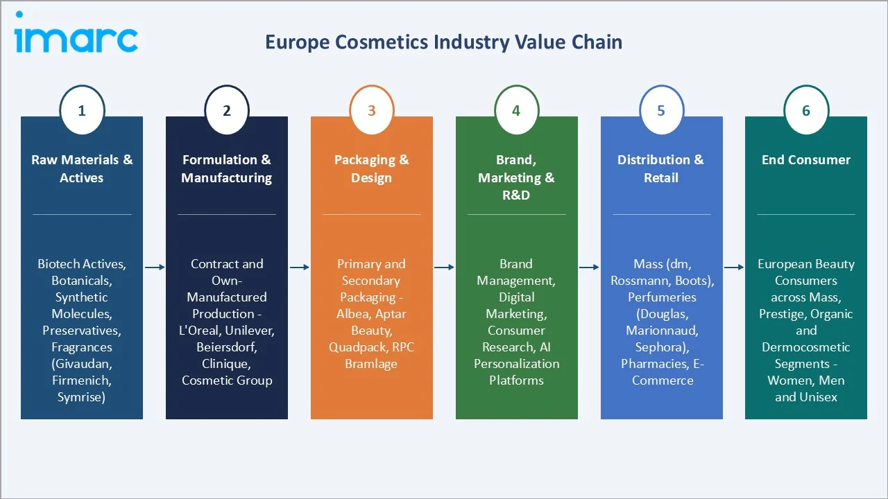 Europe Cosmetics Market Value Chain