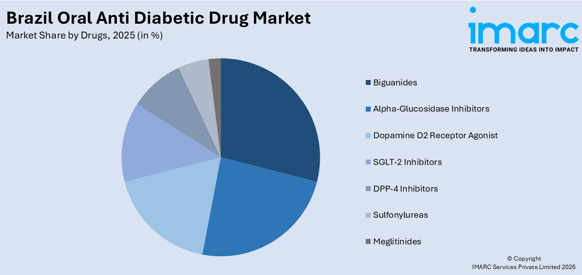 Brazil Oral Anti Diabetic Drug Market By Drugs