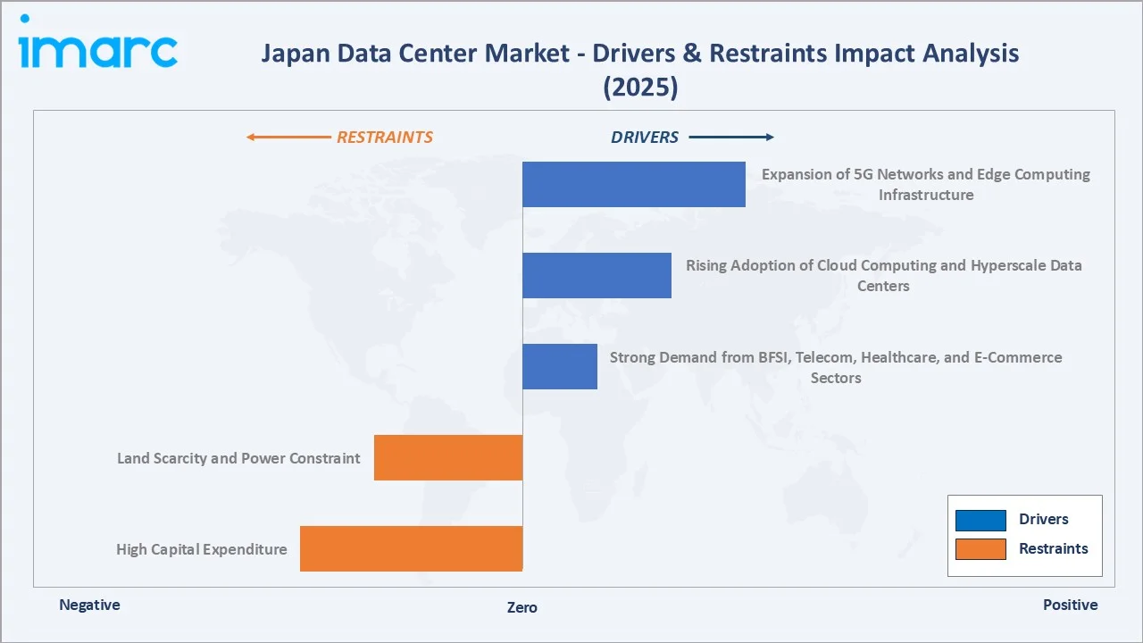 Japan Data Center Market Drivers & Restraints