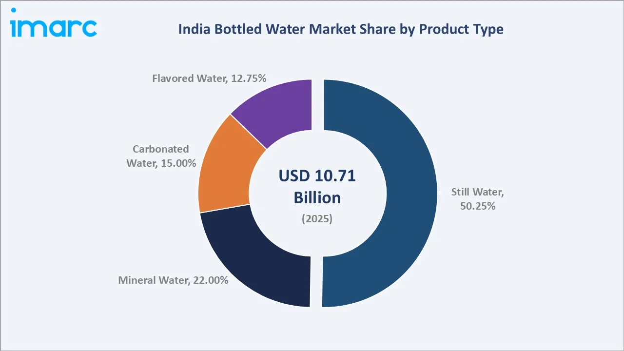 India Bottled Water Market by Product Type