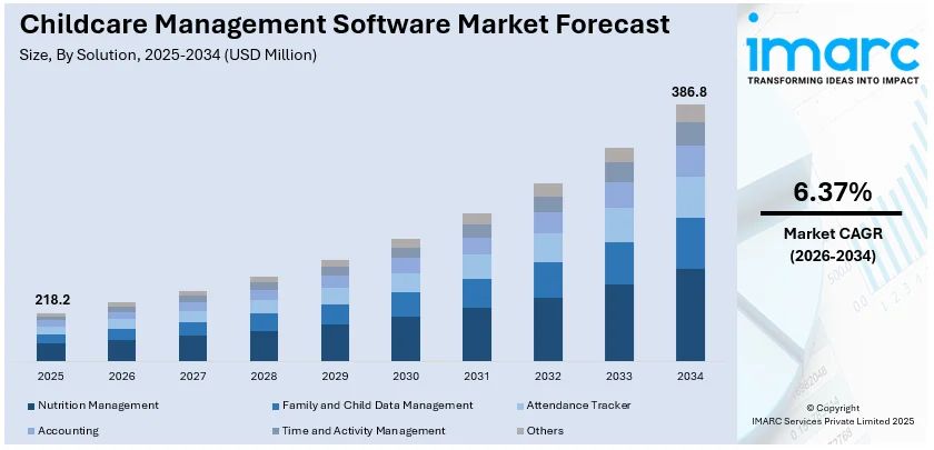 Childcare Management Software Market Size