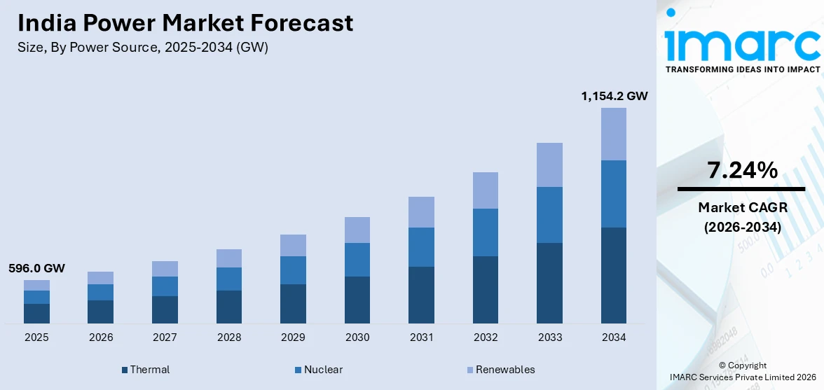 India Power Market Size