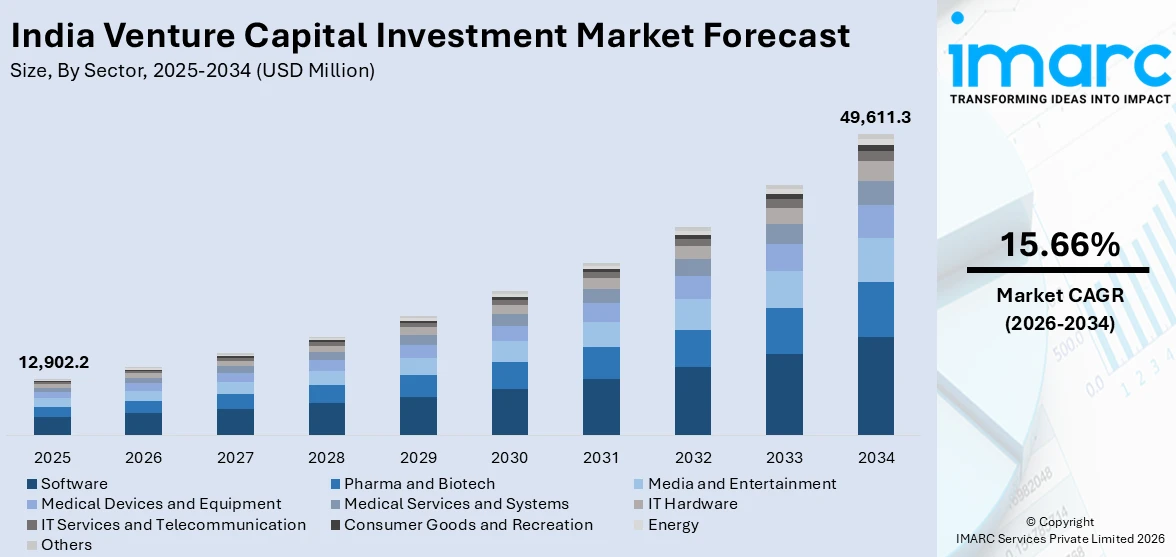 India Venture Capital Investment Market Size