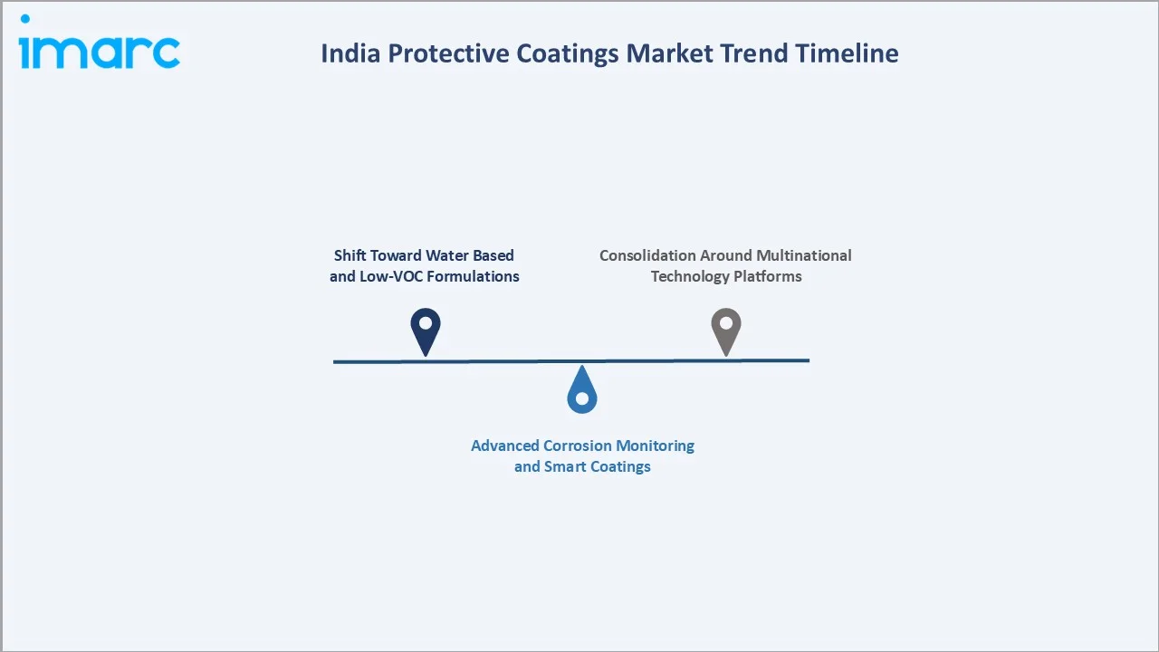 India Protective Coatings Market Trend Timeline