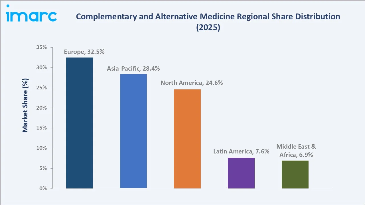 Complementary and Alternative Medicine Market By Region