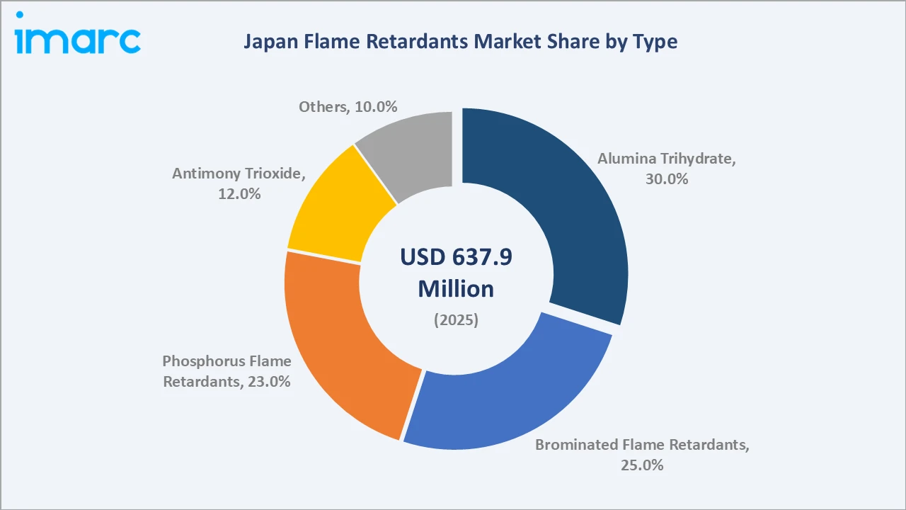 Japan Flame Retardants Market By Type