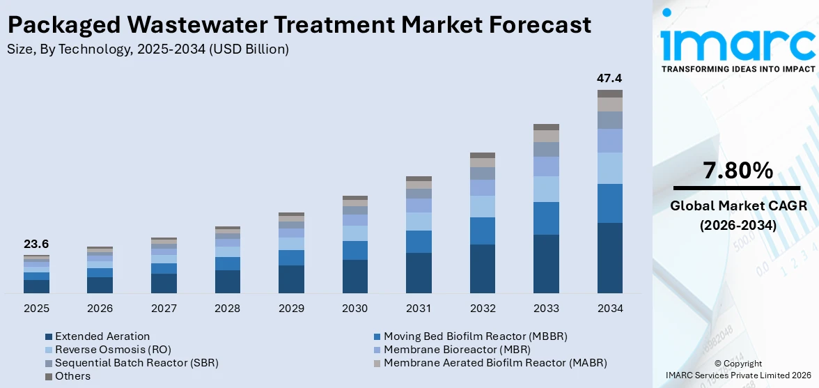 Packaged Wastewater Treatment Market Size