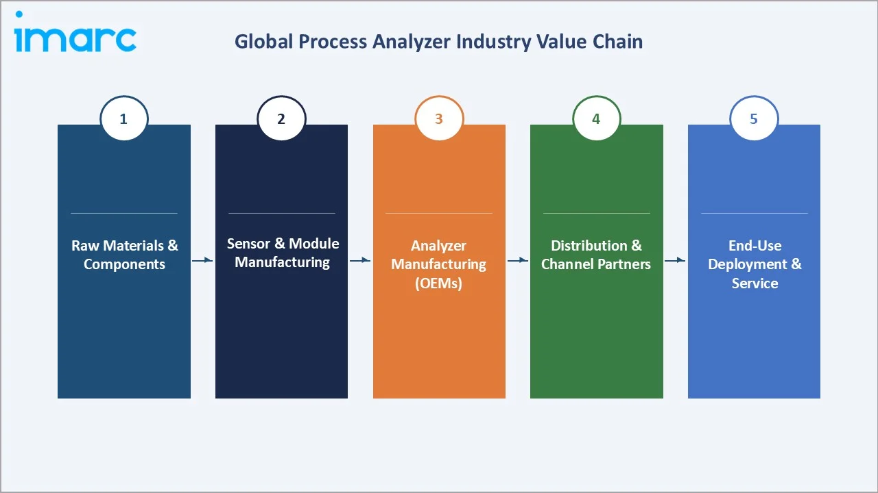 Process Analyzer Market Industry Value Chain