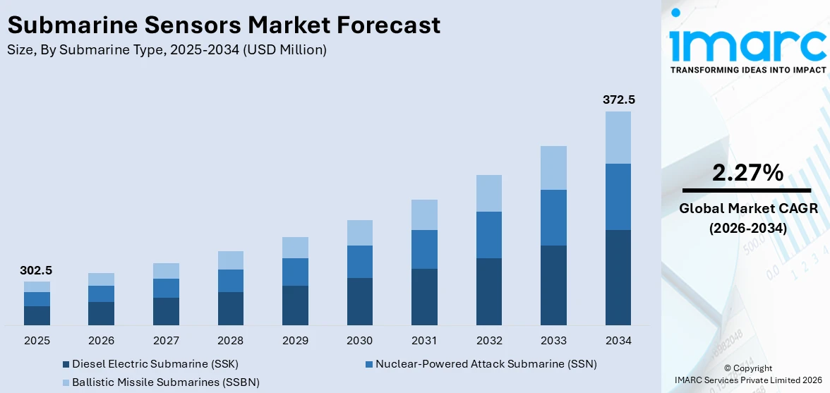 Submarine Sensors Market Size