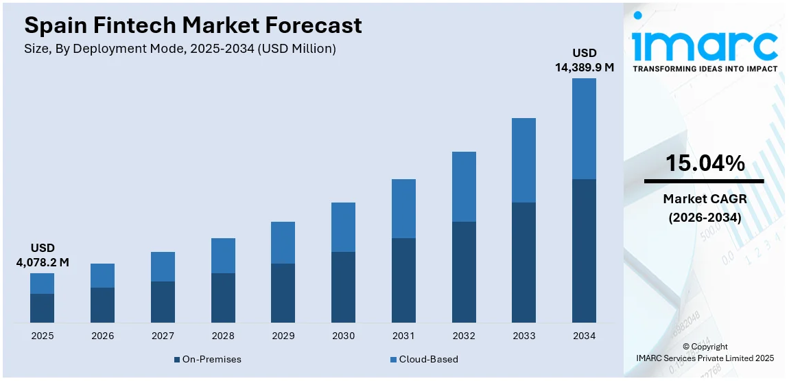 Spain Fintech Market Size