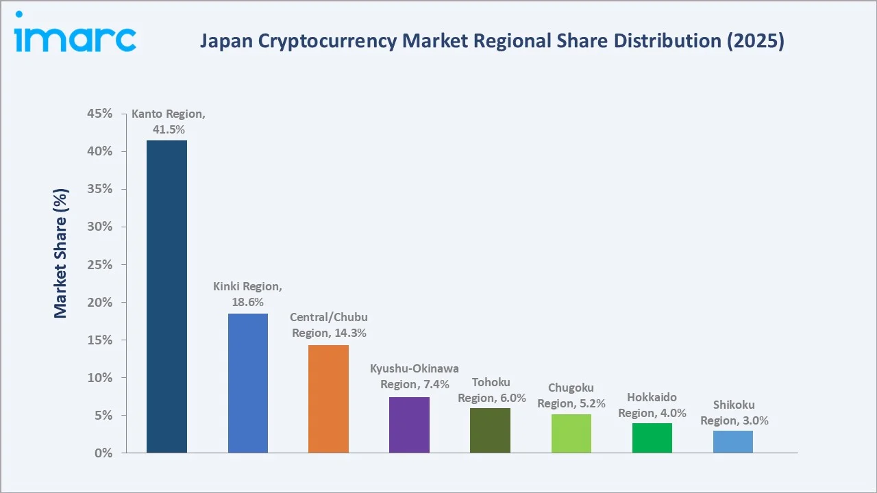Japan Cryptocurrency Market By Region