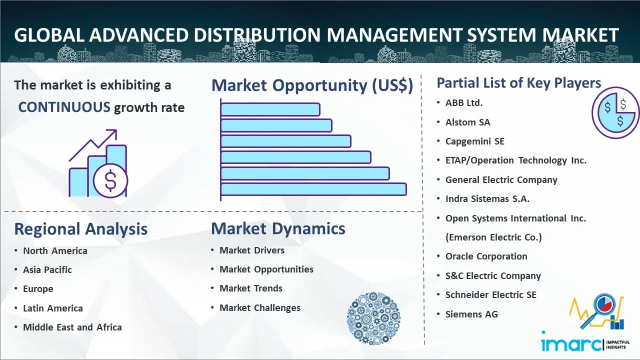 Global Advanced Distribution Management System Market