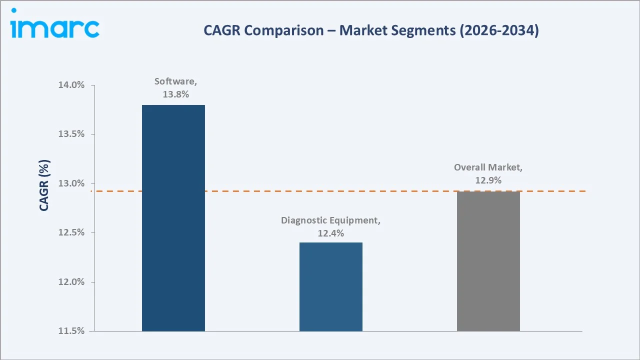 Automotive Remote Diagnostics Market CAGR Comaprison