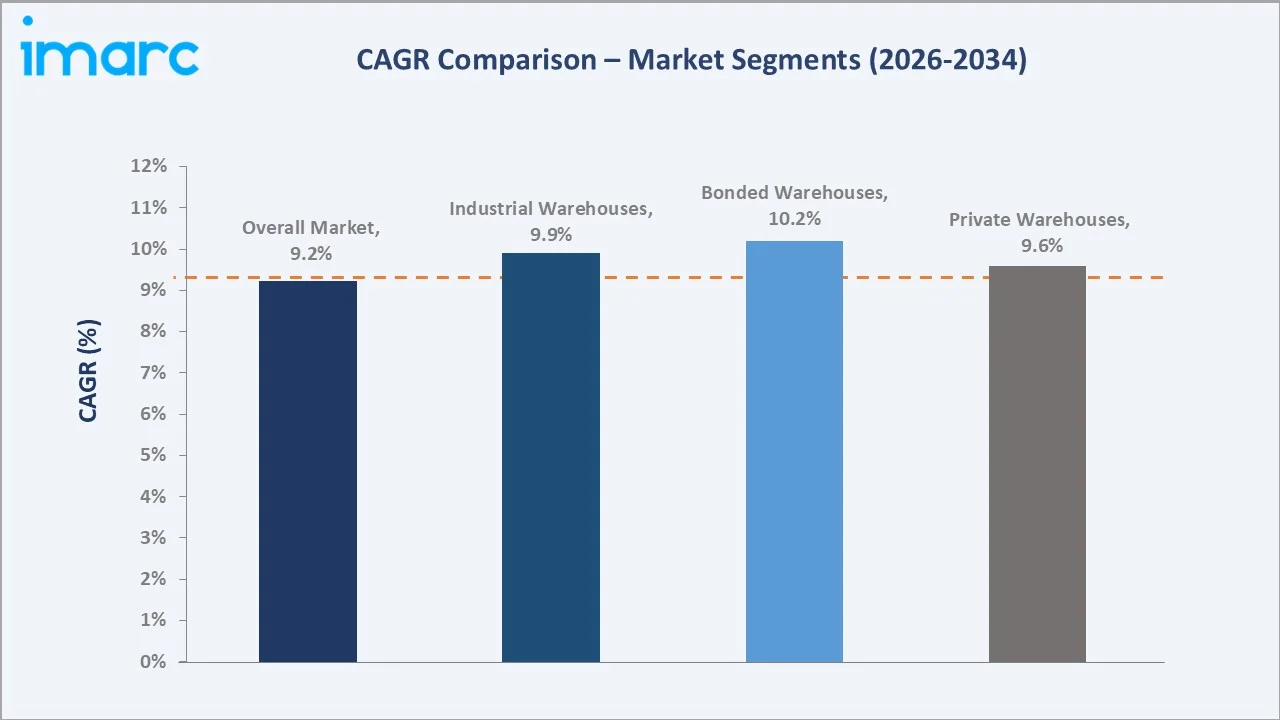 Mexico Warehouse Market CAGR Comparison
