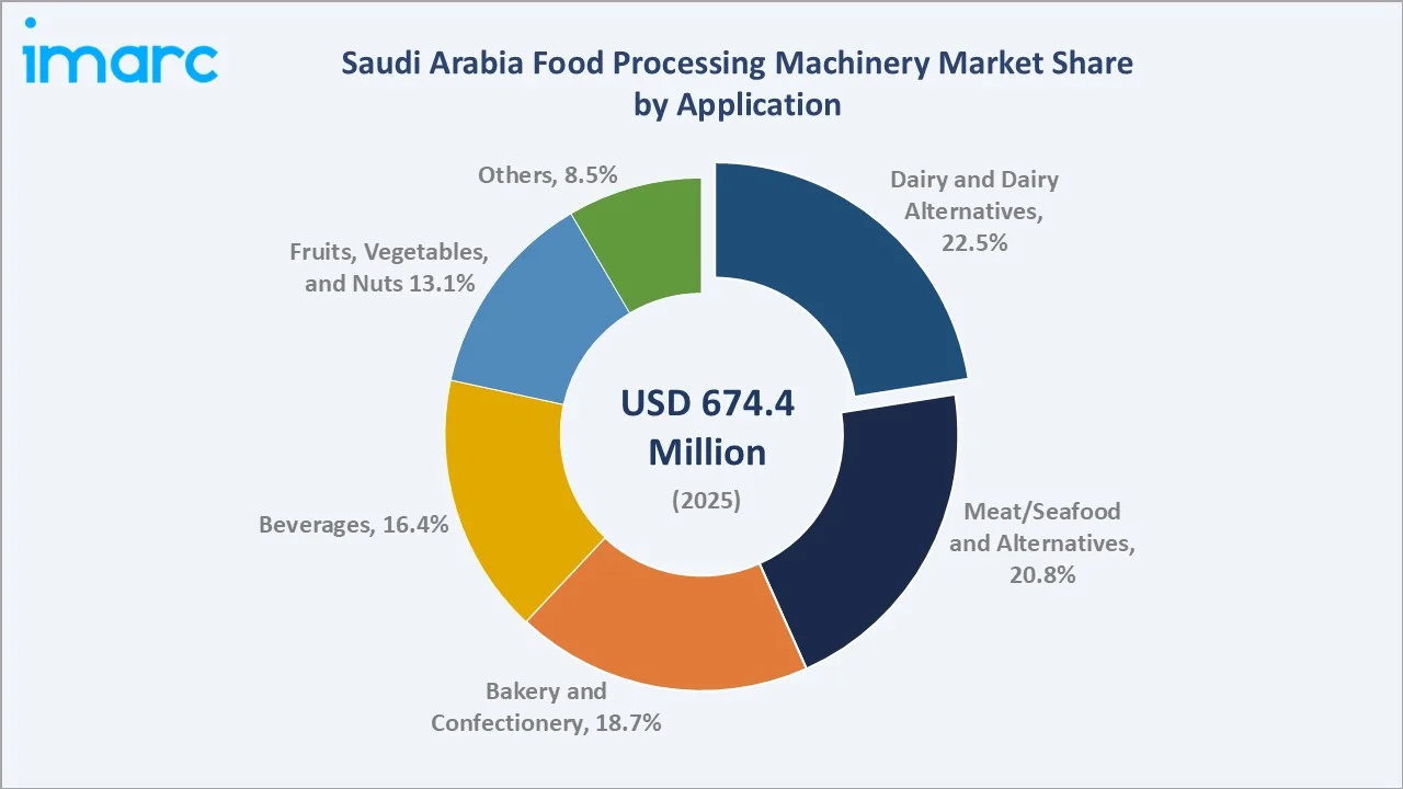 Saudi Arabia Food Processing Machinery Market By Application