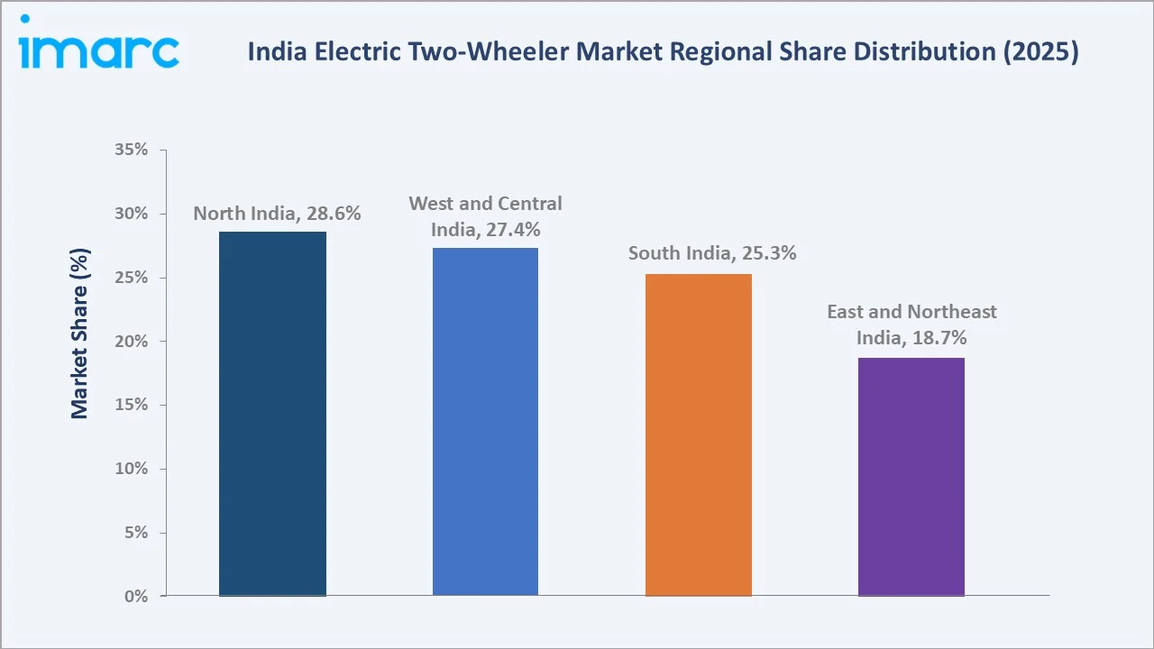 India Electric Two-Wheeler Market By Region