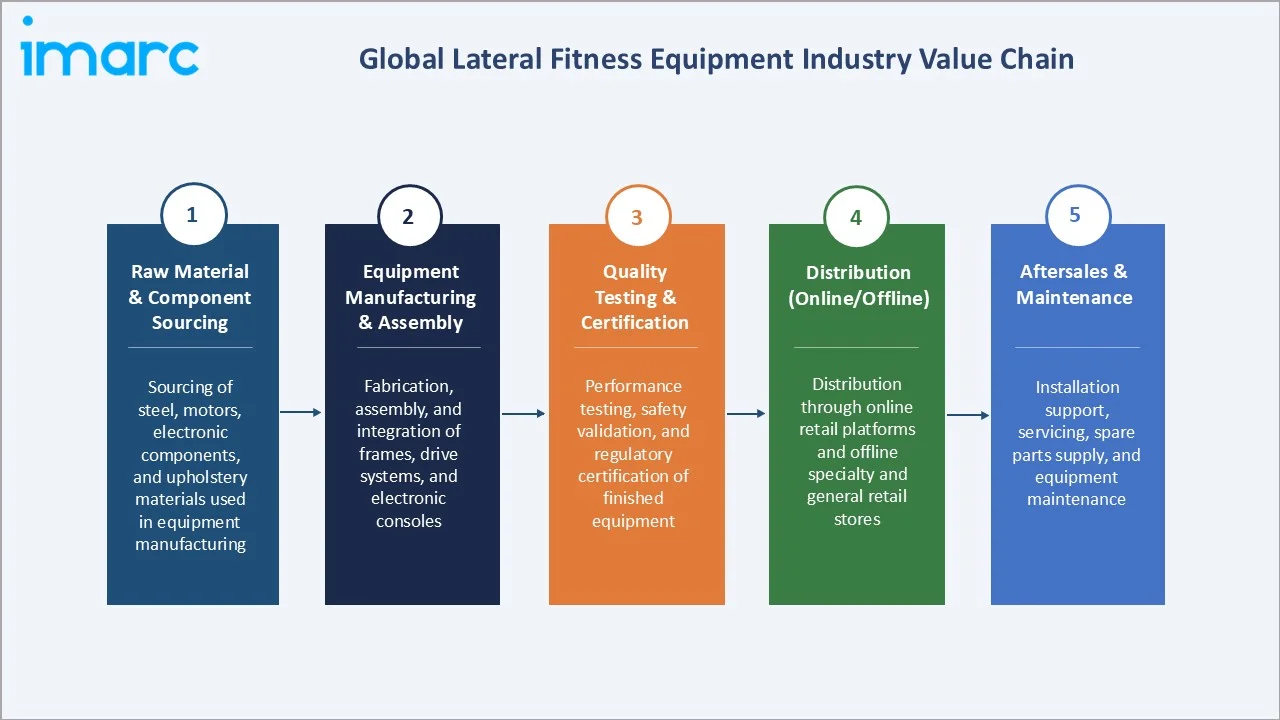 Lateral Fitness Equipment Market Industry Value Chain