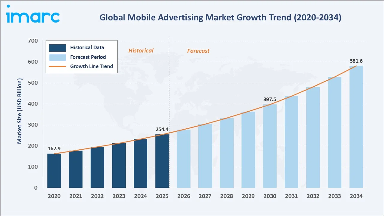 Mobile Advertising Market Growth Trend