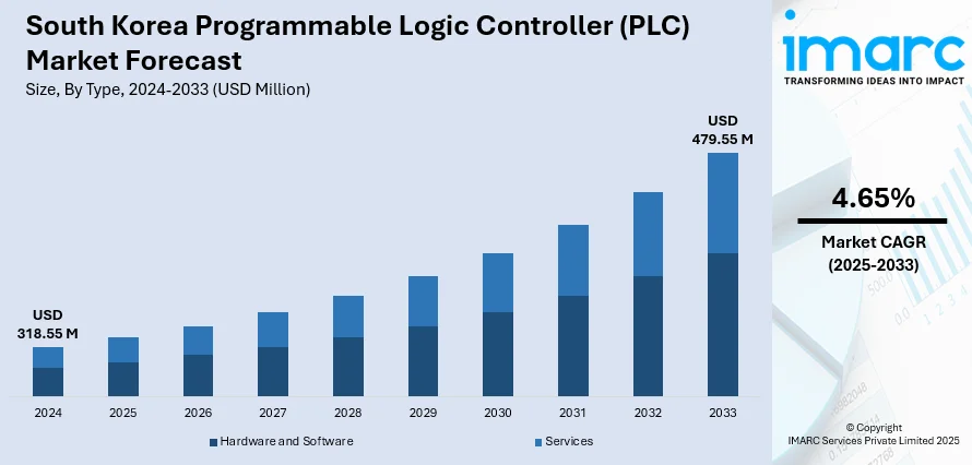 South Korea Programmable Logic Controller (PLC) Market Size