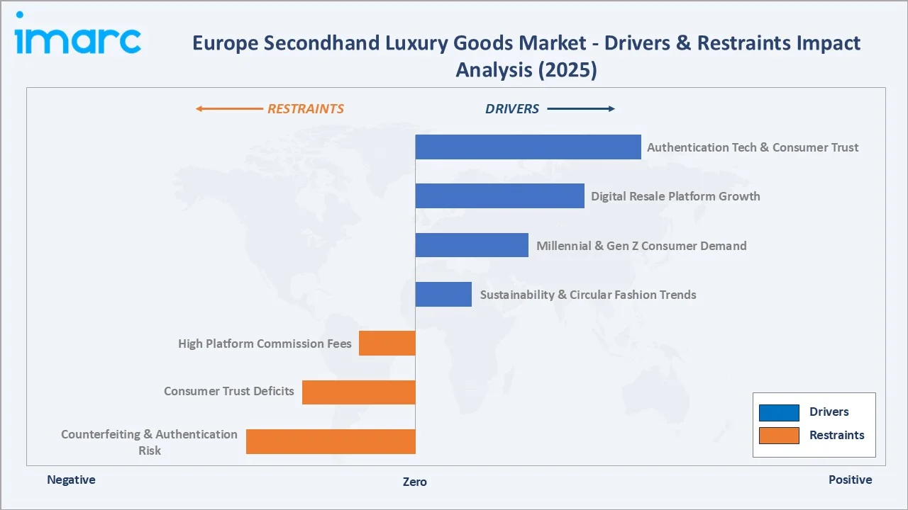 Europe Secondhand Luxury Goods Market Drivers & Restraints