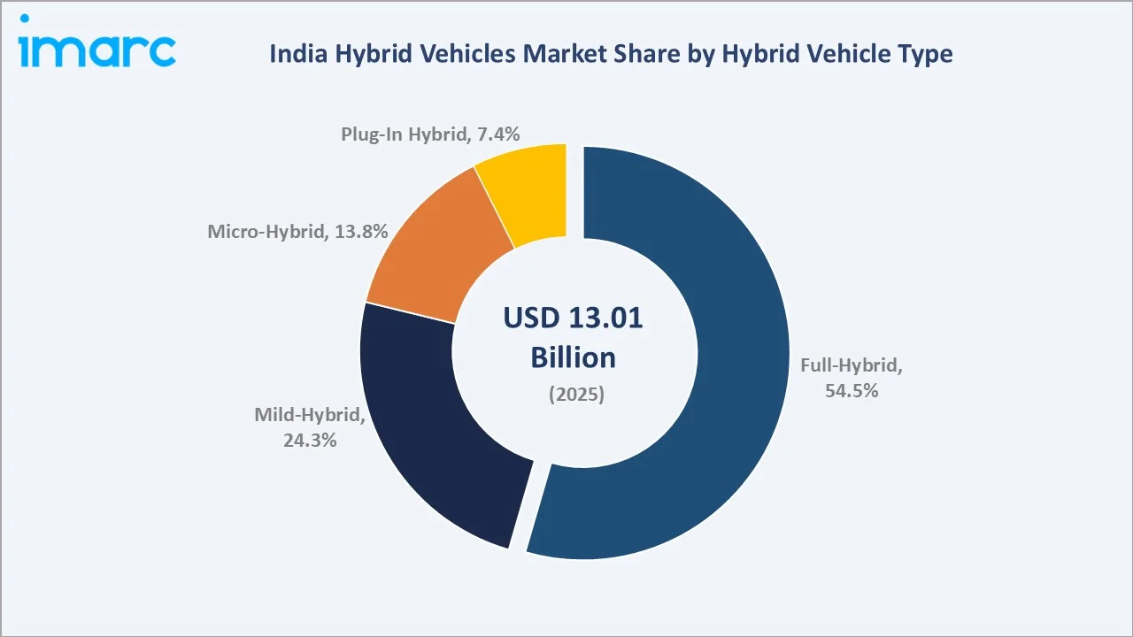 India Hybrid Vehicles Market By Hybrid Vehicle Type