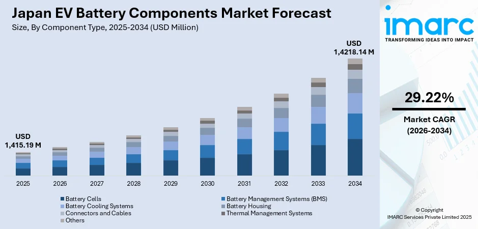 Japan EV Battery Components Market Size