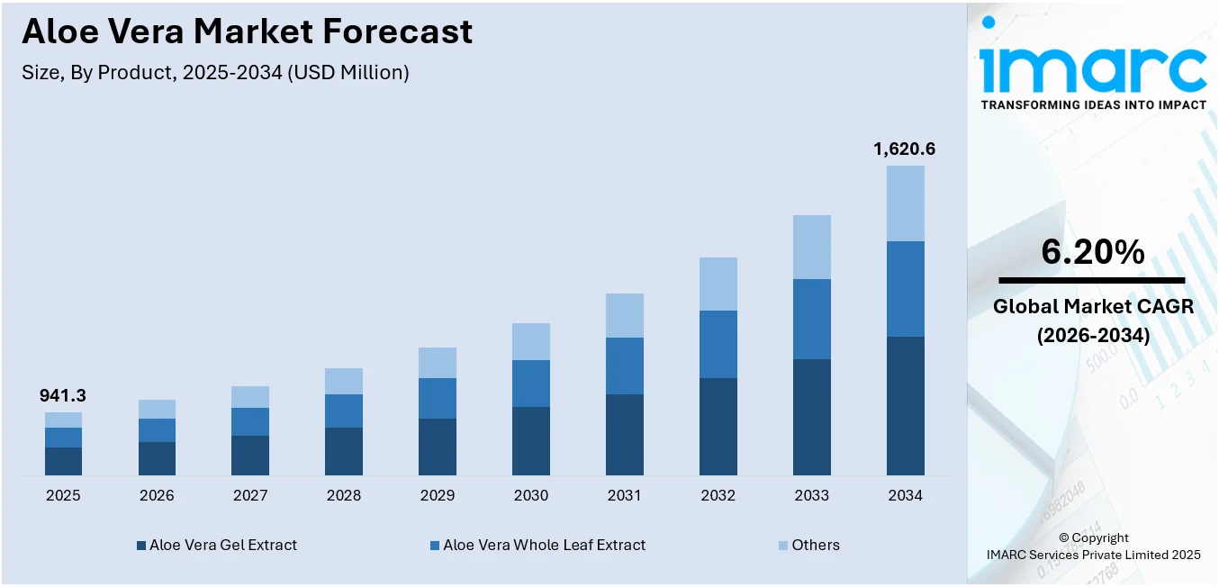 Aloe Vera Market Size