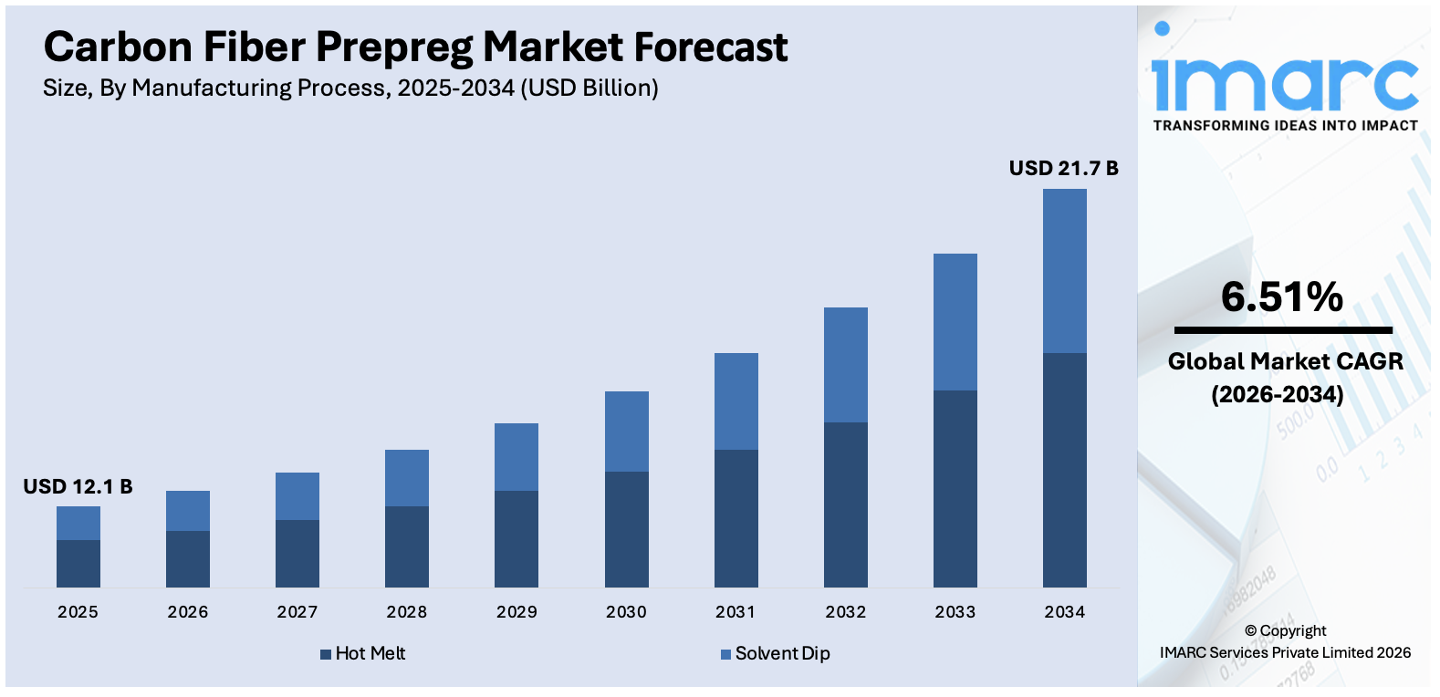 Carbon Fiber Prepreg Market Size
